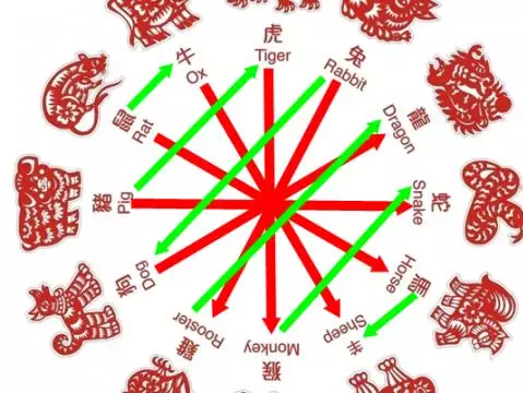 十二生肖排序生肖婚配,十二生肖顺序配对?