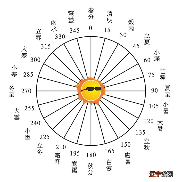 农历生日_农历三月初三生日花语_1992农历冬月27生日