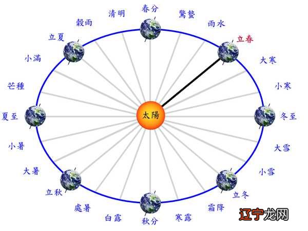 为什么农历闰月多在北半球的夏天？