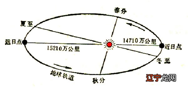 为什么农历闰月多在北半球的夏天？