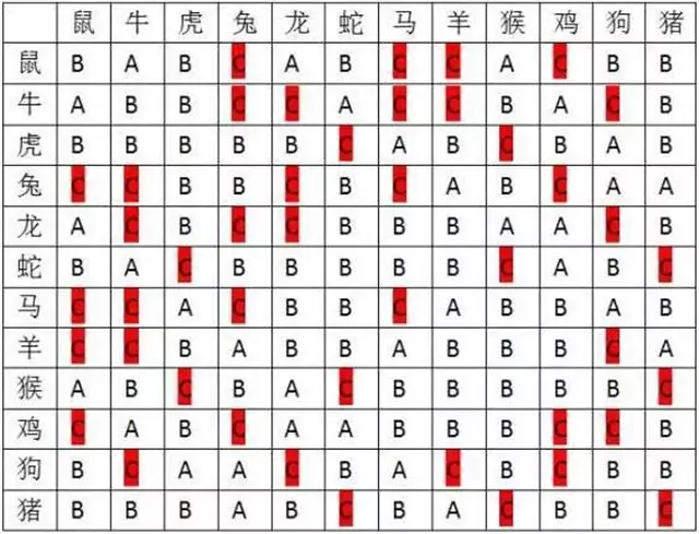 2、婚姻生肖配对查询:属相配对查询