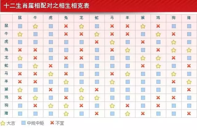 3、十二生肖属相婚配表大全图:12生肖排序婚配表