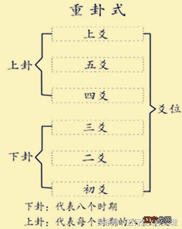 详解六爻算命起卦占卜方法