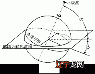 真太阳时_当太阳直射赤道时_冬至日时太阳直射经线