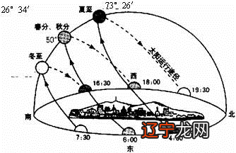 真太阳时_你爱我时 我像太阳_太阳到达黄经315°时