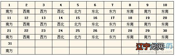  2015每日财神方位查询表 今天财神在哪个方位