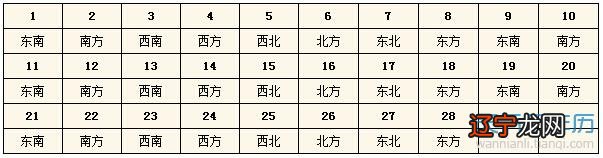  2015每日财神方位查询表 今天财神在哪个方位