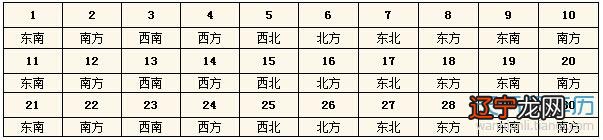  2015每日财神方位查询表 今天财神在哪个方位