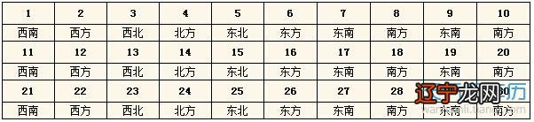  2015每日财神方位查询表 今天财神在哪个方位