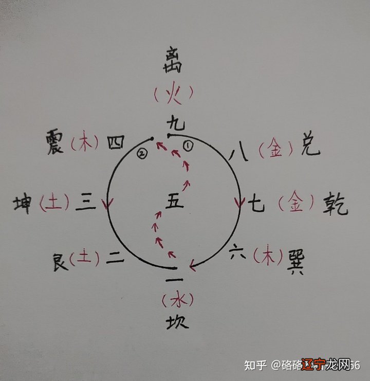 后天八卦是如何形成的