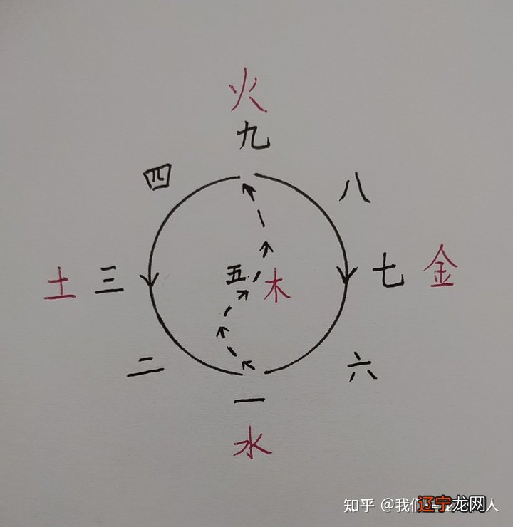 后天八卦是如何形成的