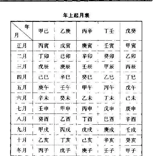 1、男女宫度数合婚表大全:男女合婚的几种方法