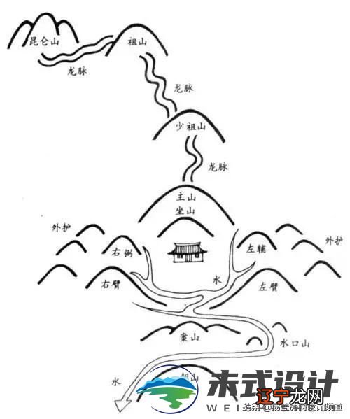 建筑设计中的风水学 ， 背后有哪些科学依据？