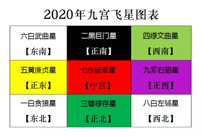 4、九宫飞星下一个月运势:风水 九宫飞星？