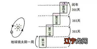 为什么公历 1900 年不是闰年？