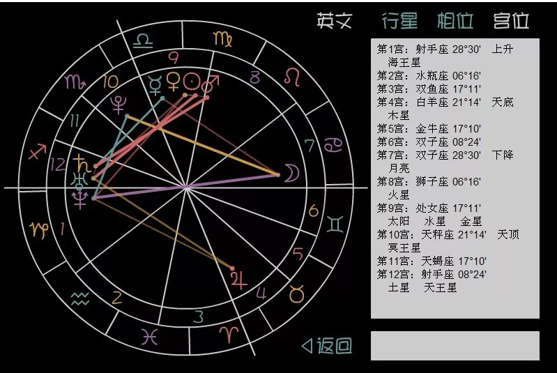 1、怎么测上升,太阳,月亮星座:怎么才能知道自己的太阳星座、上升星座和月亮星座