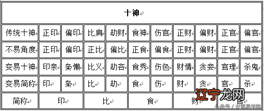 炎黄命理学——第二章 八字预测原理——第三节十神类象