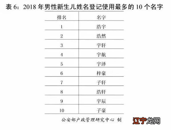 2018年全国姓名报告公布 ， 你的姓名上榜了吗？