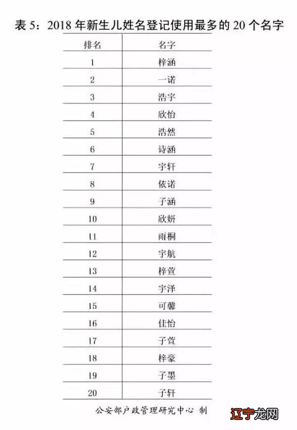 2018年全国姓名报告公布 ， 你的姓名上榜了吗？