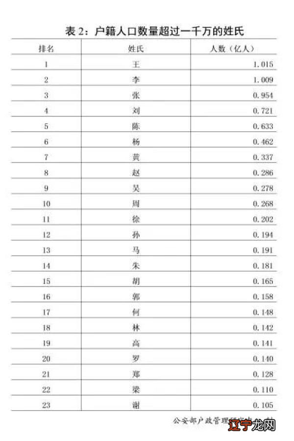 2018年全国姓名报告公布 ， 你的姓名上榜了吗？