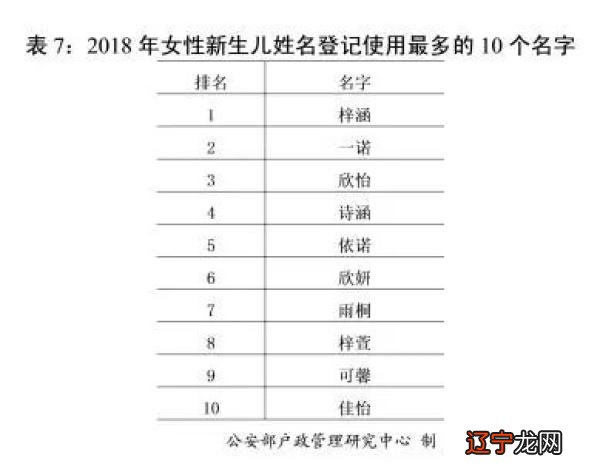 2018年全国姓名报告公布 ， 你的姓名上榜了吗？