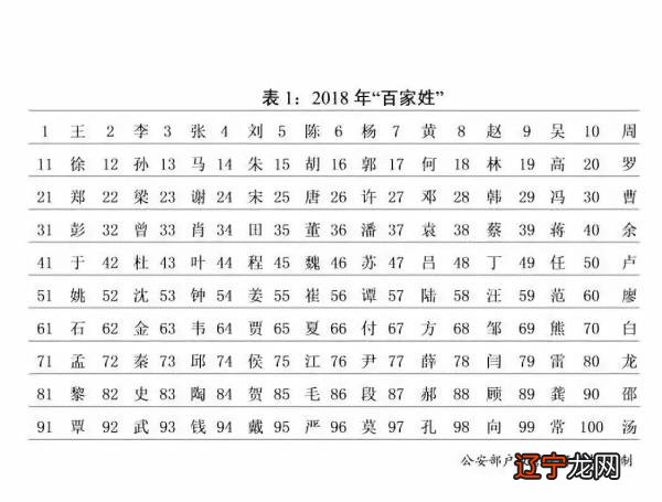 2018年全国姓名报告公布 ， 你的姓名上榜了吗？