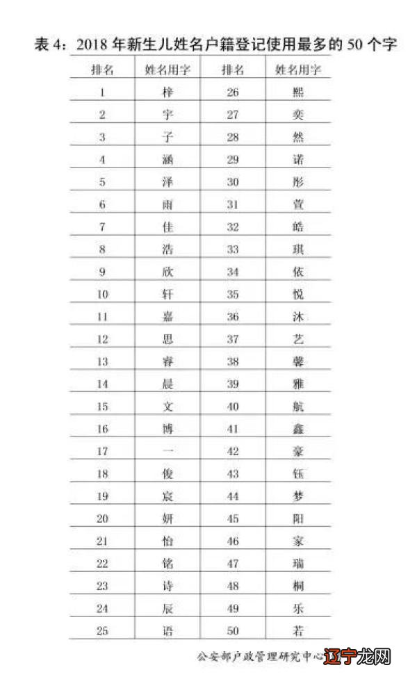 2018年全国姓名报告公布 ， 你的姓名上榜了吗？
