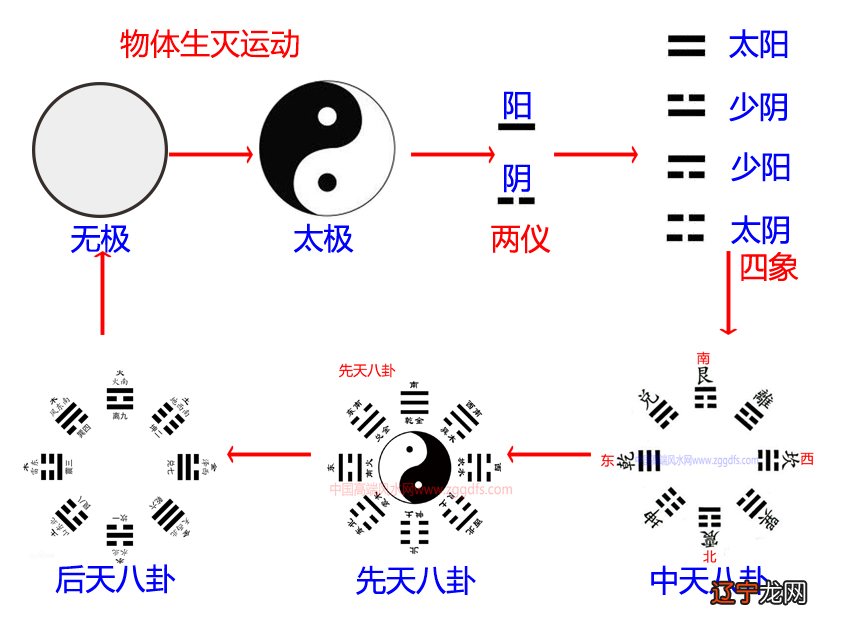 后天八卦_先后天八卦取象原理_先后天八卦