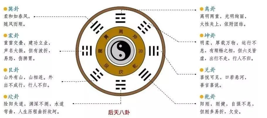 后天八卦_先后天八卦_先后天八卦取象原理