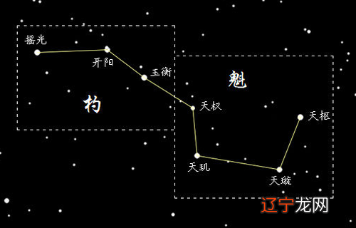 北斗七星的过去今天和未来