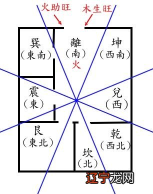 可作为入门风水基础的八卦派风水技法