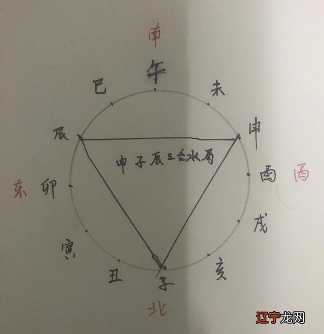 零基础学易经：地支三合 。为什么这三个地支合化？不一样的解释