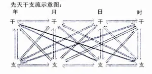 图2 先天干支流示意图