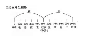 图1 五行生月含量图