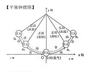 图3 平策钟摆图