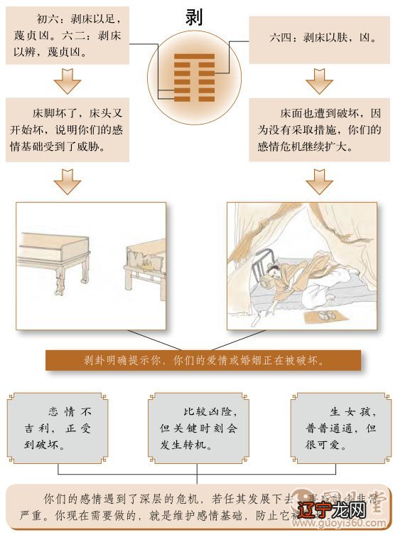 周易山地剥婚姻_山地剥卦是如何占卜婚姻的_山地剥卦 感情