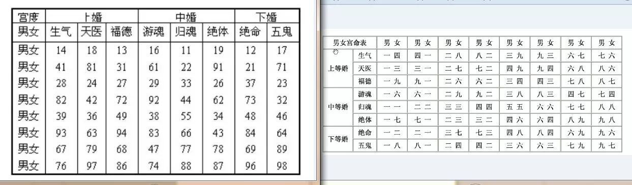 1、男女宫度数合婚表大全:宫度合婚，为什么没有男1女5呢？男1宫女5宫是几等婚？