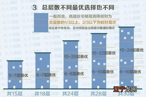 买房时，不少人会反复权衡，到底住在哪一层最安全？