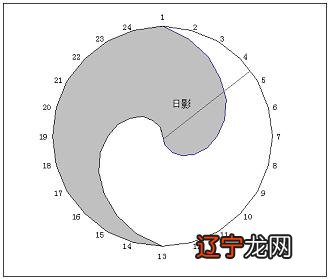 河图洛书的术数运用之二_洛书河图pdf_解析洛书,河图,伏羲八卦与文王八卦之内在联系