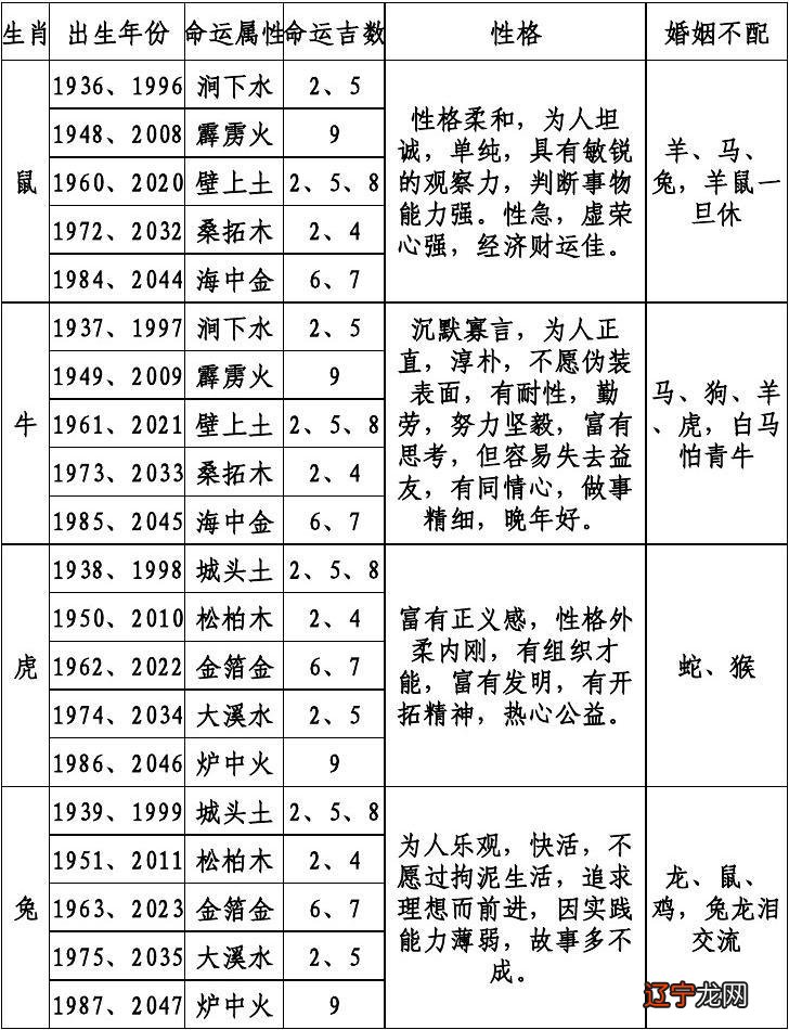 属鸡的生肖和五行属什么_1988正月五行属什么生肖_1988年正月属龙的命运