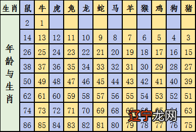 2022年12生肖号对照表和年龄查询对照表！