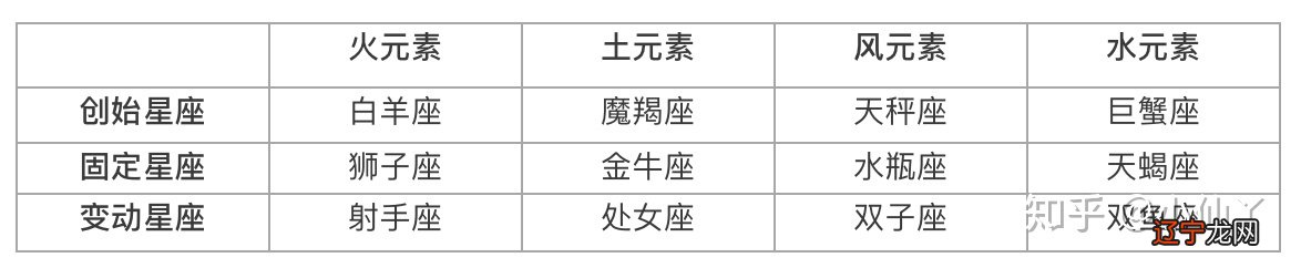 十二星座的不同属性划分，看看你是哪种？