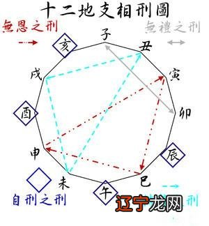 风水堂:地支相刑关系较为复杂的原因