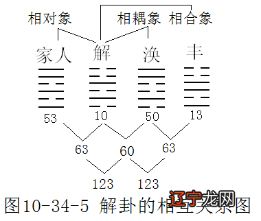 《易经新论》连载（14）：解卦卦义新诠释——危难的解除方法