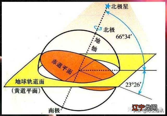 黄道是什么，在地球上有什么方法能够看到吗？