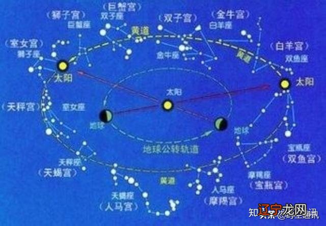 黄道是什么，在地球上有什么方法能够看到吗？