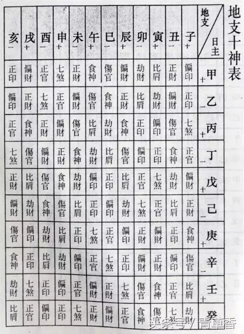 1、八字十神怎么算出来的:怎样从八字中知道自己的十神