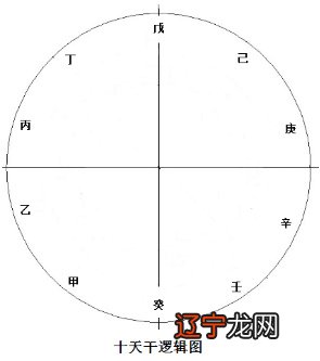 简谈“十天干、十二地支”