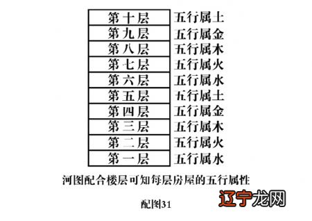 房屋楼层风水属相_楼层和属相的关系_属相和楼层的关系