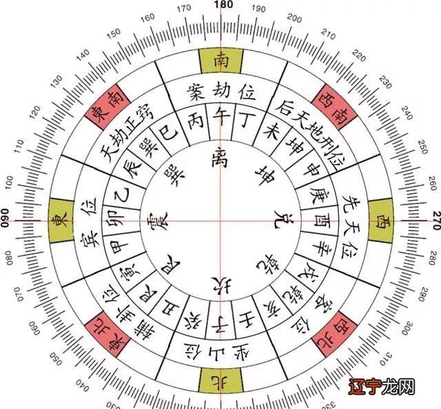 乾卦山风水堂:先天位在离的先天位